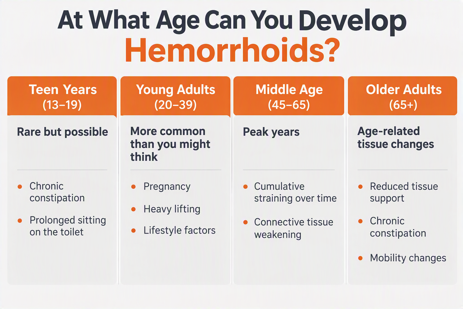 Illustration showing hemorrhoid risk factors across age groups from young adults to older adults